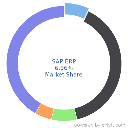 SAP ERP market share in Enterprise Resource Planning (ERP) is about 7.86%