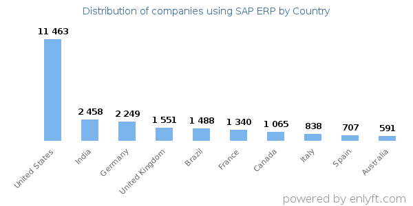 SAP ERP customers by country