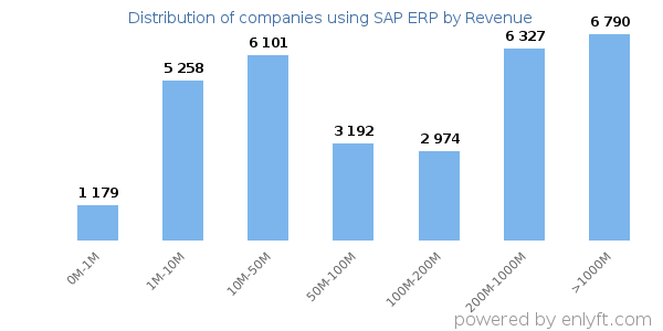 SAP ERP clients - distribution by company revenue