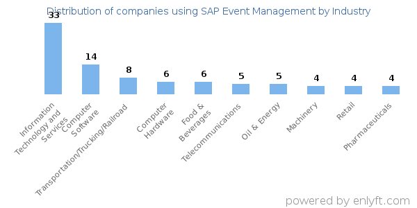 Companies using SAP Event Management - Distribution by industry