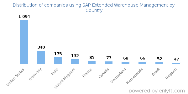 SAP Extended Warehouse Management customers by country