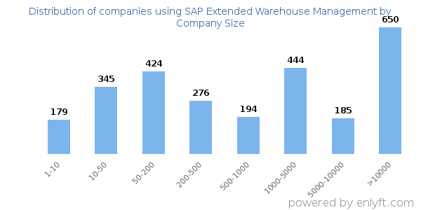 Companies using SAP Extended Warehouse Management, by size (number of employees)