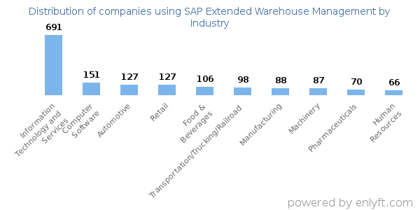Companies using SAP Extended Warehouse Management - Distribution by industry