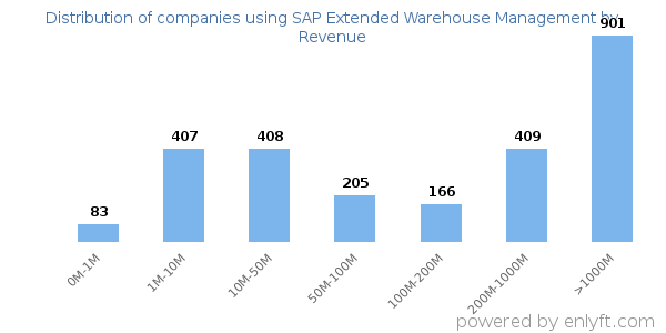 SAP Extended Warehouse Management clients - distribution by company revenue