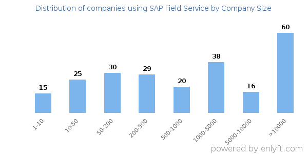 Companies using SAP Field Service, by size (number of employees)