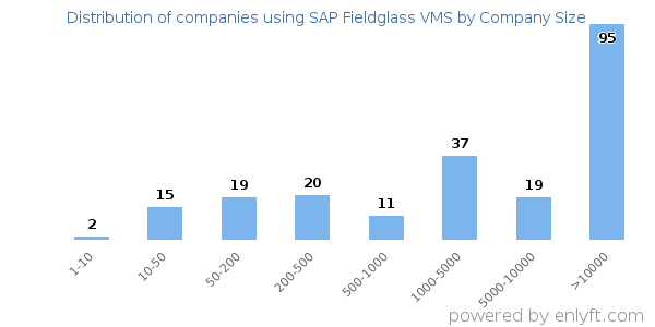 Companies using SAP Fieldglass VMS, by size (number of employees)
