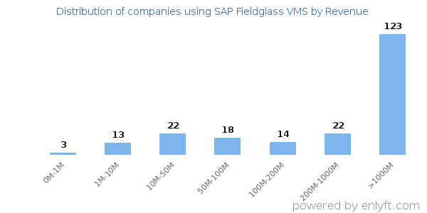 SAP Fieldglass VMS clients - distribution by company revenue
