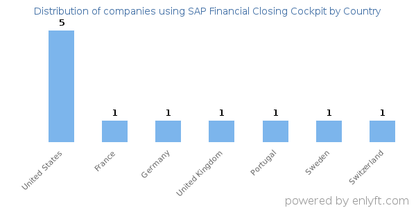 SAP Financial Closing Cockpit customers by country