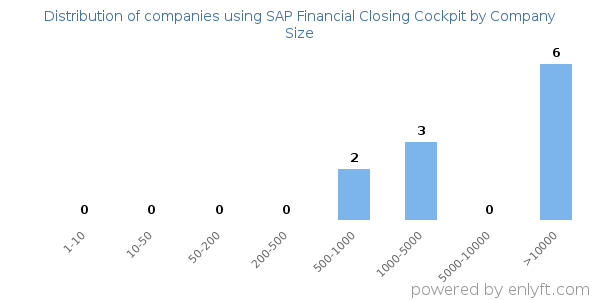 Companies using SAP Financial Closing Cockpit, by size (number of employees)