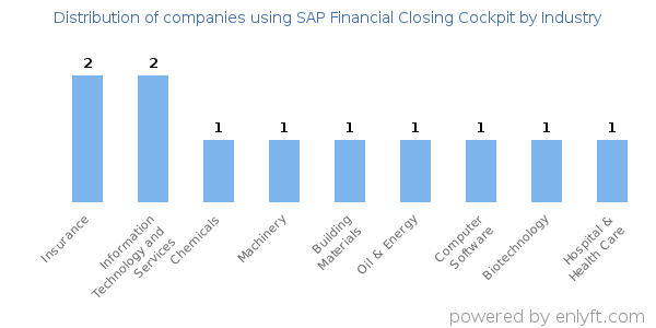 Companies using SAP Financial Closing Cockpit - Distribution by industry