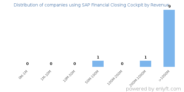 SAP Financial Closing Cockpit clients - distribution by company revenue