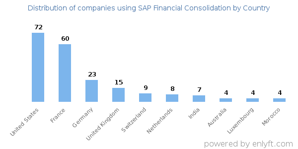 SAP Financial Consolidation customers by country