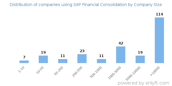 Companies using SAP Financial Consolidation, by size (number of employees)
