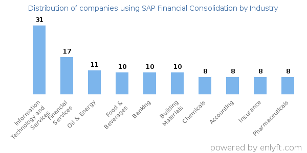 Companies using SAP Financial Consolidation - Distribution by industry
