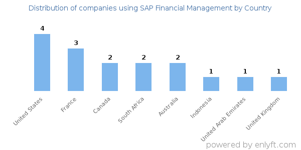 SAP Financial Management customers by country