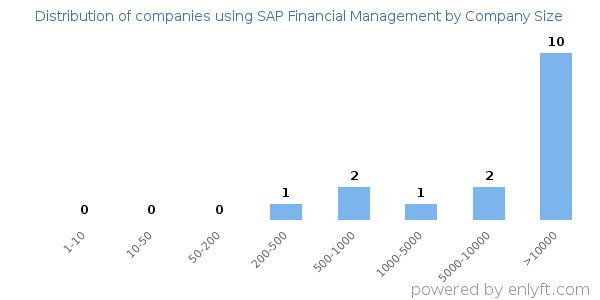 Companies using SAP Financial Management, by size (number of employees)