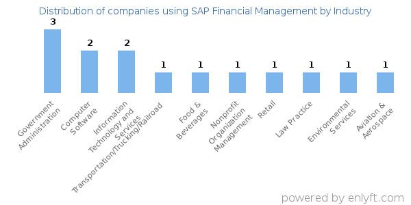 Companies using SAP Financial Management - Distribution by industry