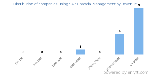 SAP Financial Management clients - distribution by company revenue