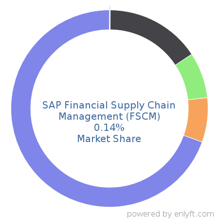 SAP Financial Supply Chain Management (FSCM) market share in Financial Management is about 0.14%