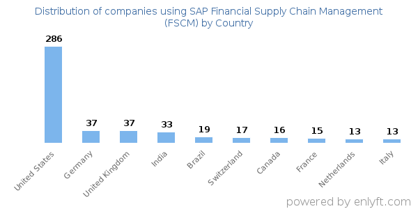 SAP Financial Supply Chain Management (FSCM) customers by country