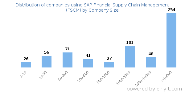 Companies using SAP Financial Supply Chain Management (FSCM), by size (number of employees)