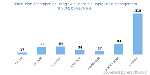 SAP Financial Supply Chain Management (FSCM) clients - distribution by company revenue