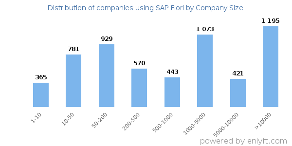 Companies using SAP Fiori, by size (number of employees)