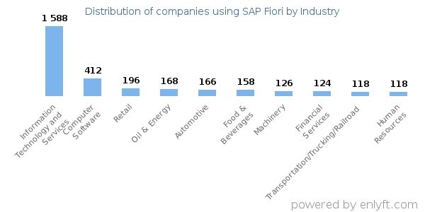 Companies using SAP Fiori - Distribution by industry