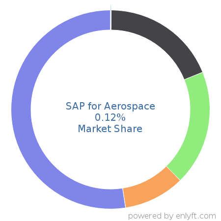 SAP for Aerospace market share in Manufacturing Engineering is about 0.25%