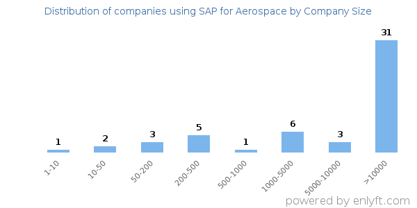 Companies using SAP for Aerospace, by size (number of employees)
