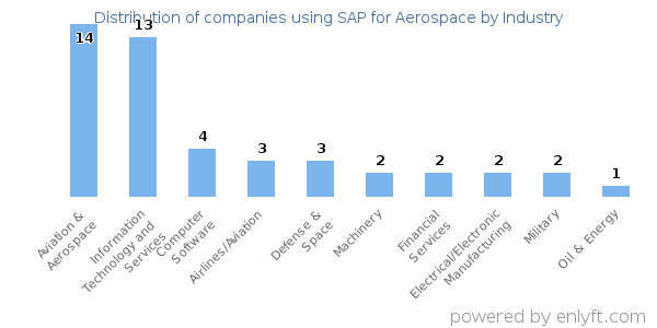 Companies using SAP for Aerospace - Distribution by industry