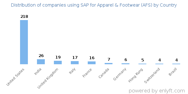SAP for Apparel & Footwear (AFS) customers by country
