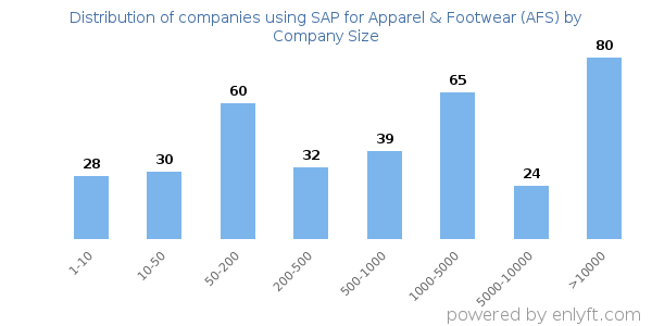 Companies using SAP for Apparel & Footwear (AFS), by size (number of employees)