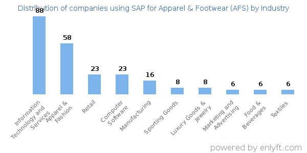 Companies using SAP for Apparel & Footwear (AFS) - Distribution by industry