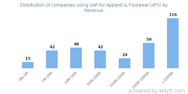 SAP for Apparel & Footwear (AFS) clients - distribution by company revenue