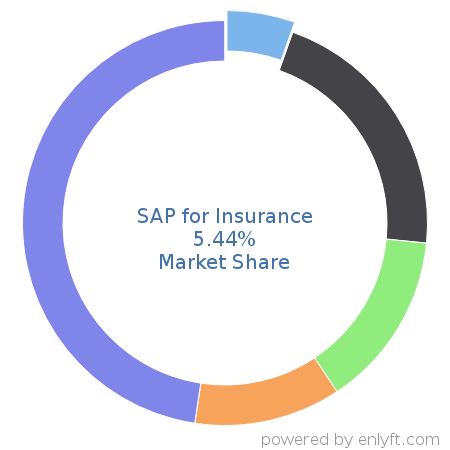 SAP for Insurance market share in Insurance is about 5.44%