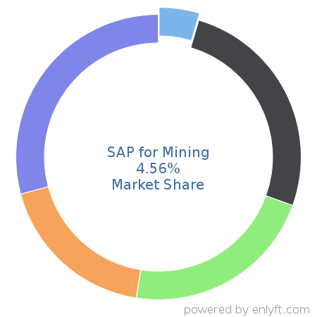 SAP for Mining market share in Mining is about 6.73%