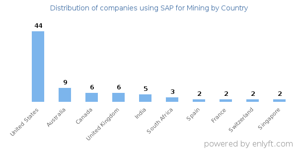 SAP for Mining customers by country