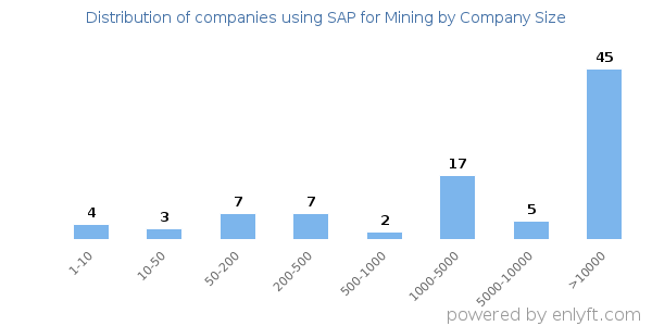 Companies using SAP for Mining, by size (number of employees)