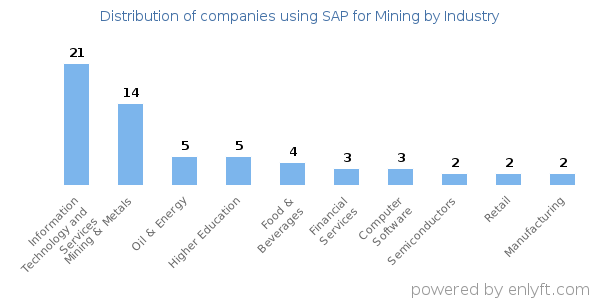 Companies using SAP for Mining - Distribution by industry