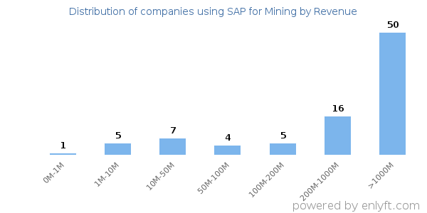 SAP for Mining clients - distribution by company revenue