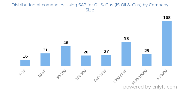 Companies using SAP for Oil & Gas (IS Oil & Gas), by size (number of employees)