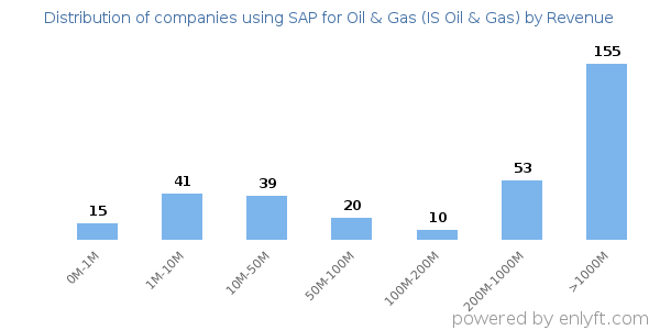 SAP for Oil & Gas (IS Oil & Gas) clients - distribution by company revenue