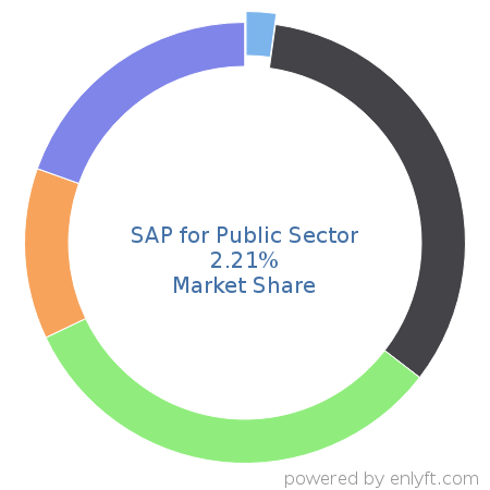 SAP for Public Sector market share in Government & Public Sector is about 4.06%