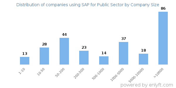 Companies using SAP for Public Sector, by size (number of employees)