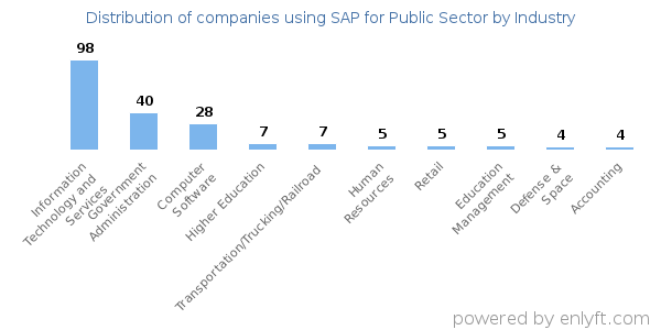 Companies using SAP for Public Sector - Distribution by industry