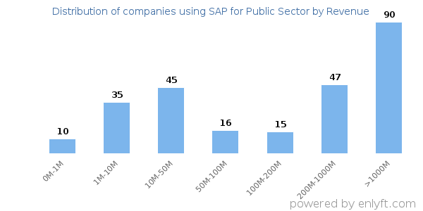 SAP for Public Sector clients - distribution by company revenue