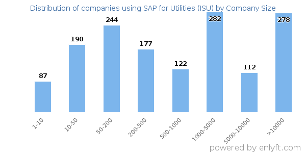 Companies using SAP for Utilities (ISU), by size (number of employees)