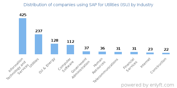 Companies using SAP for Utilities (ISU) - Distribution by industry