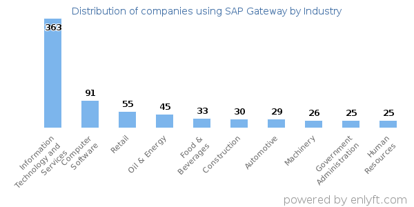 Companies using SAP Gateway - Distribution by industry